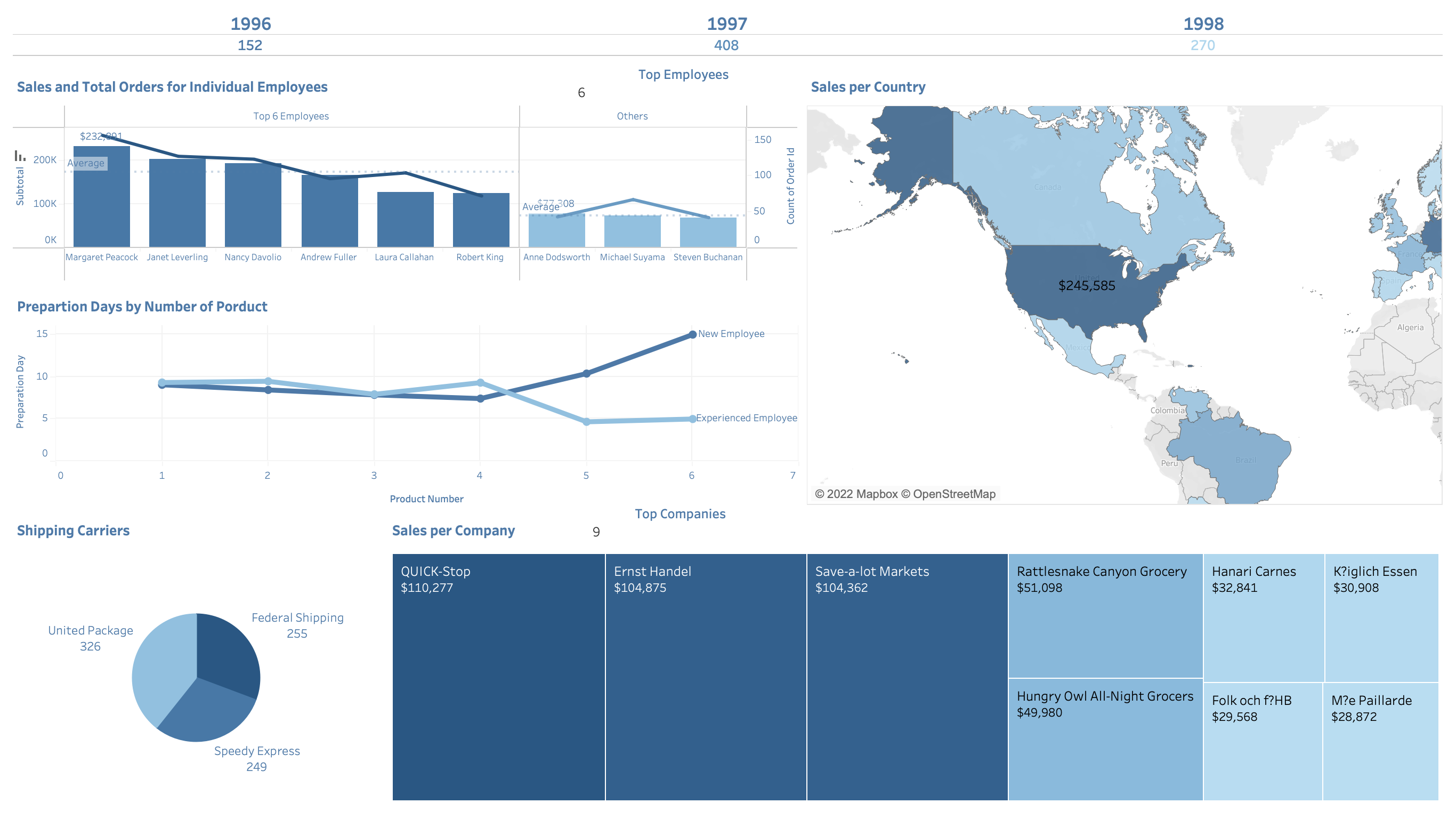 Analyzing Company's Sales Performance